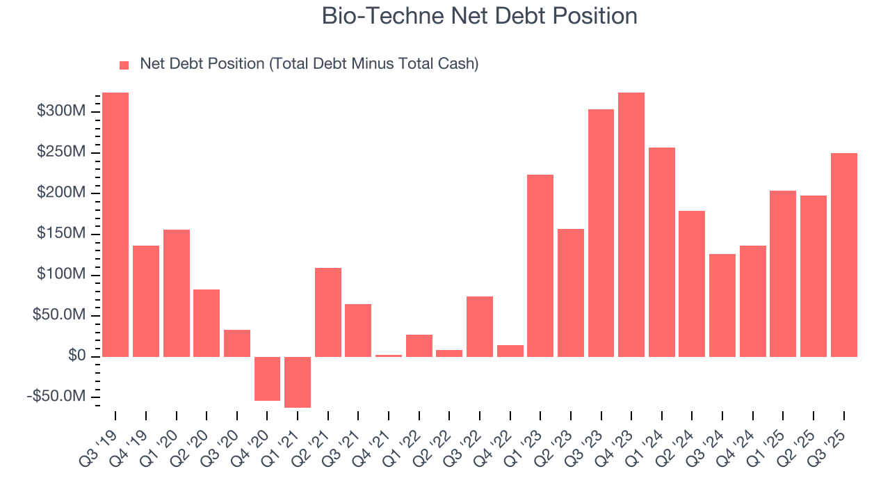 Bio-Techne Net Debt Position