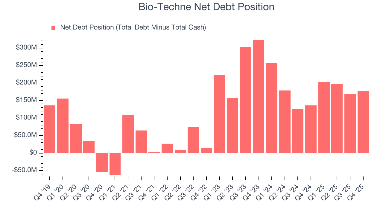 Bio-Techne Net Debt Position