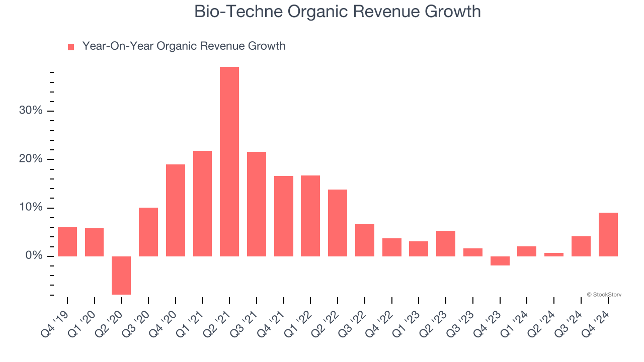 Bio-Techne Organic Revenue Growth