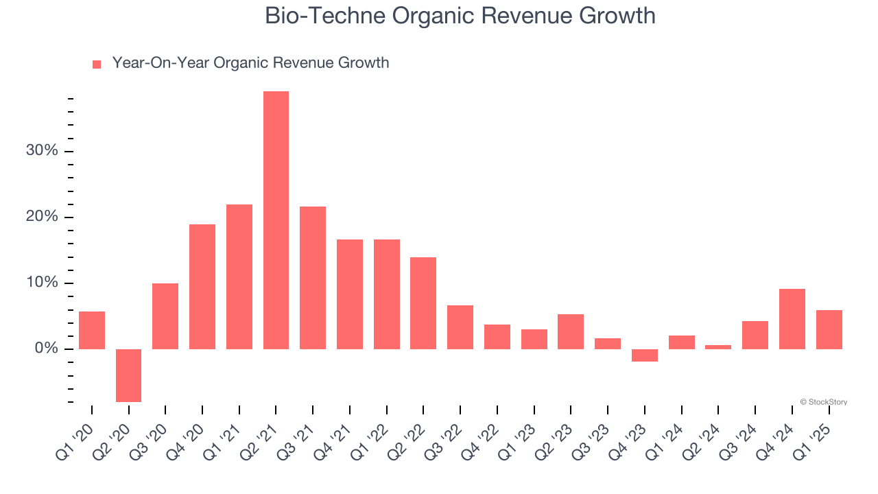Bio-Techne Organic Revenue Growth