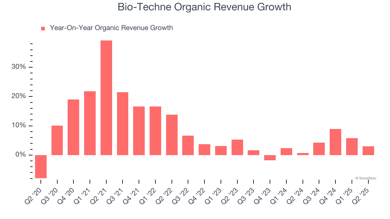 Bio-Techne Organic Revenue Growth