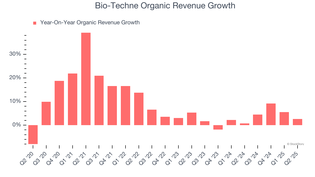 Bio-Techne Organic Revenue Growth
