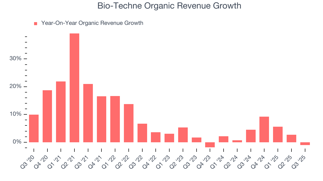 Bio-Techne Organic Revenue Growth