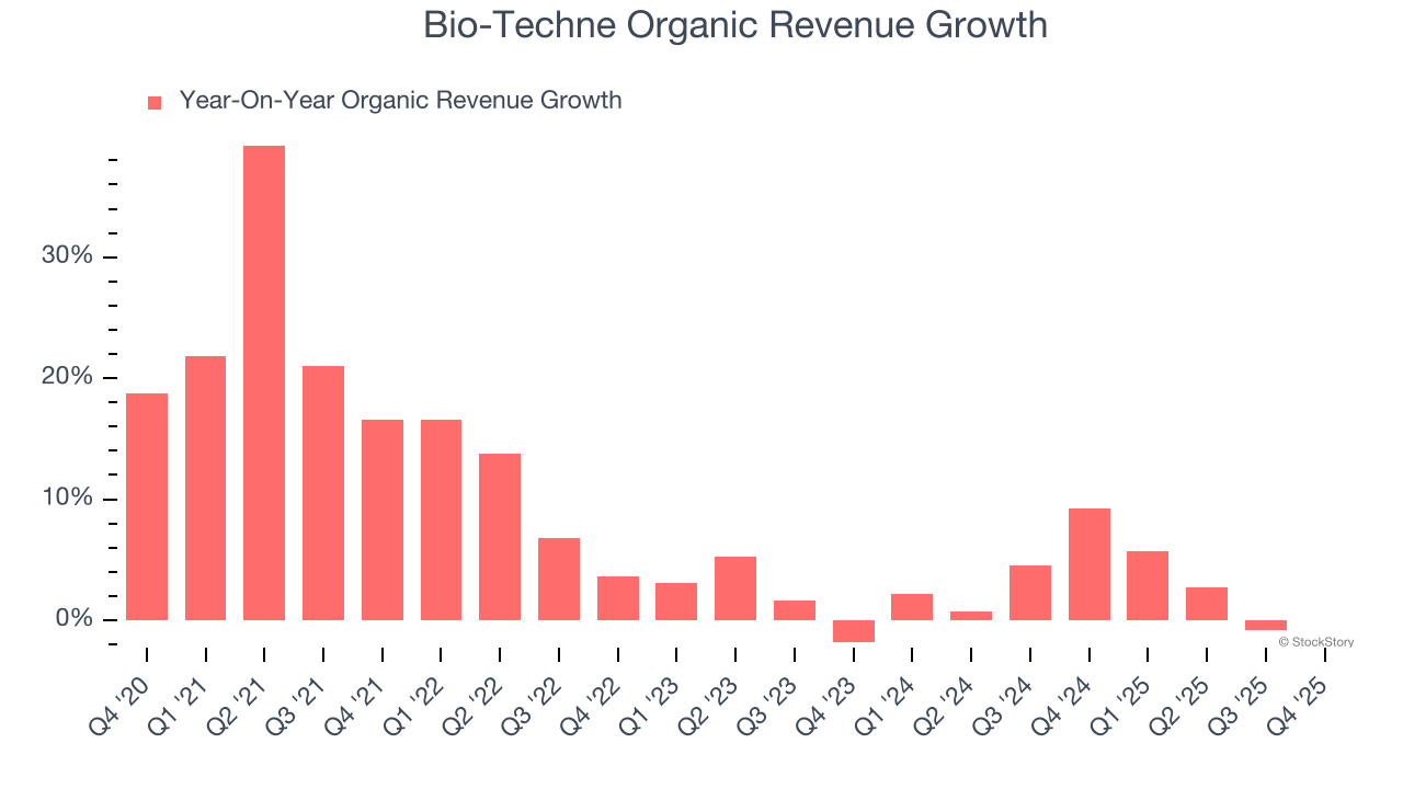 Bio-Techne Organic Revenue Growth