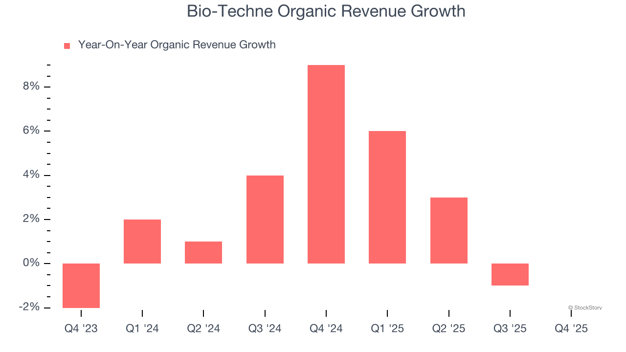 Bio-Techne Organic Revenue Growth