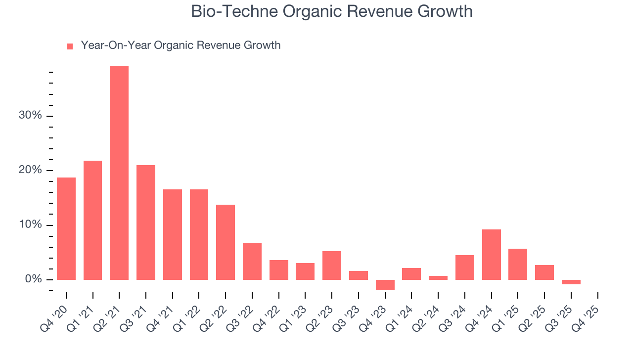 Bio-Techne Organic Revenue Growth