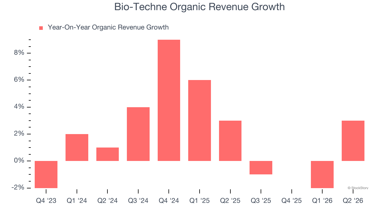 Bio-Techne Organic Revenue Growth