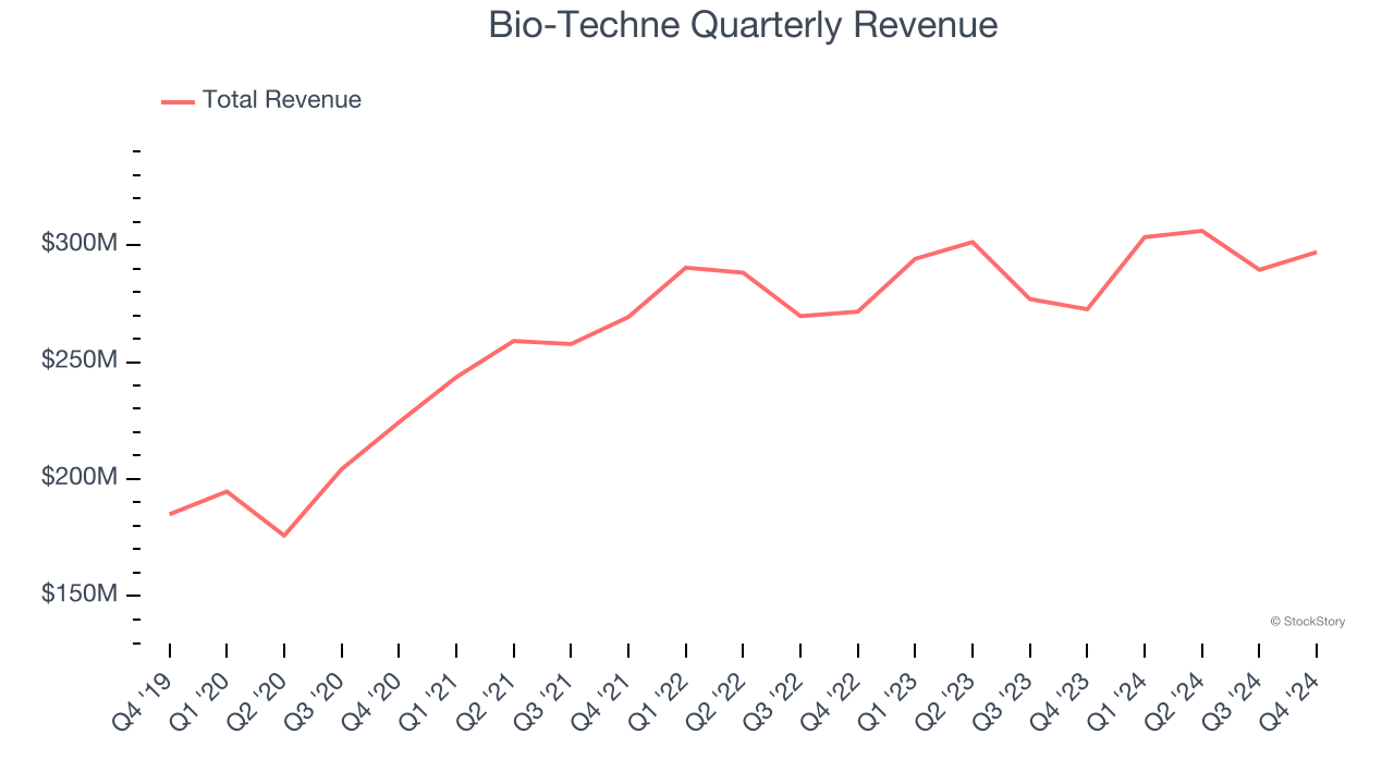 Bio-Techne Quarterly Revenue