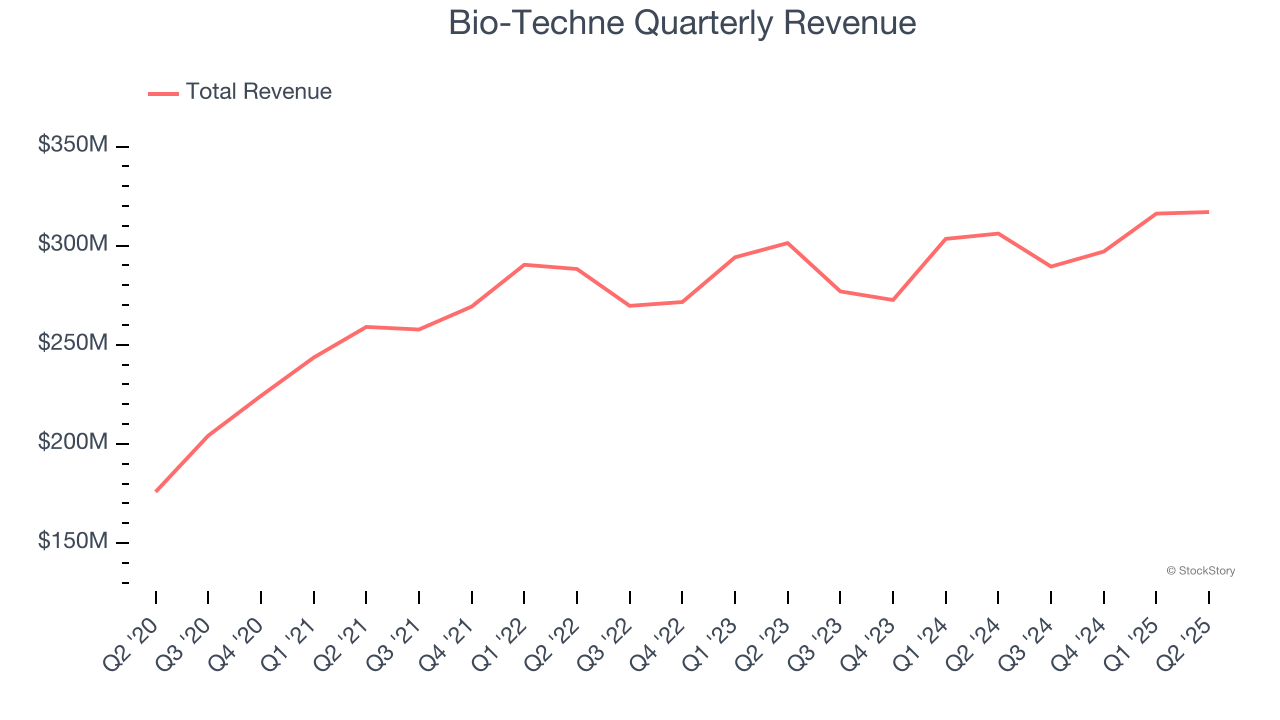 Bio-Techne Quarterly Revenue