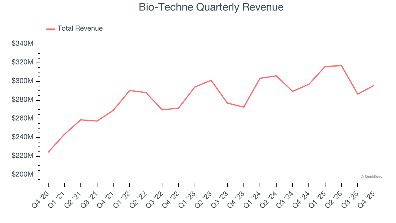Bio-Techne Quarterly Revenue