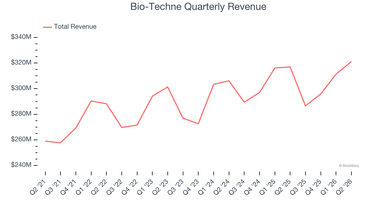 Bio-Techne Quarterly Revenue