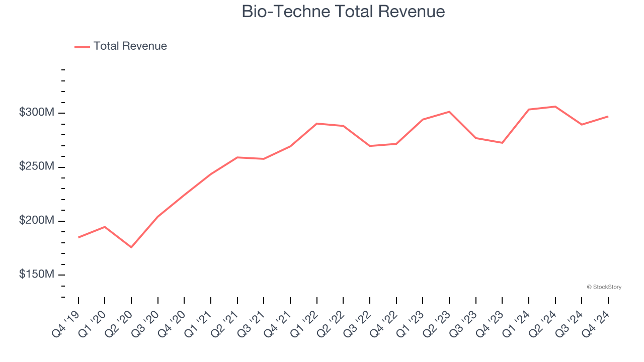 Bio-Techne Total Revenue