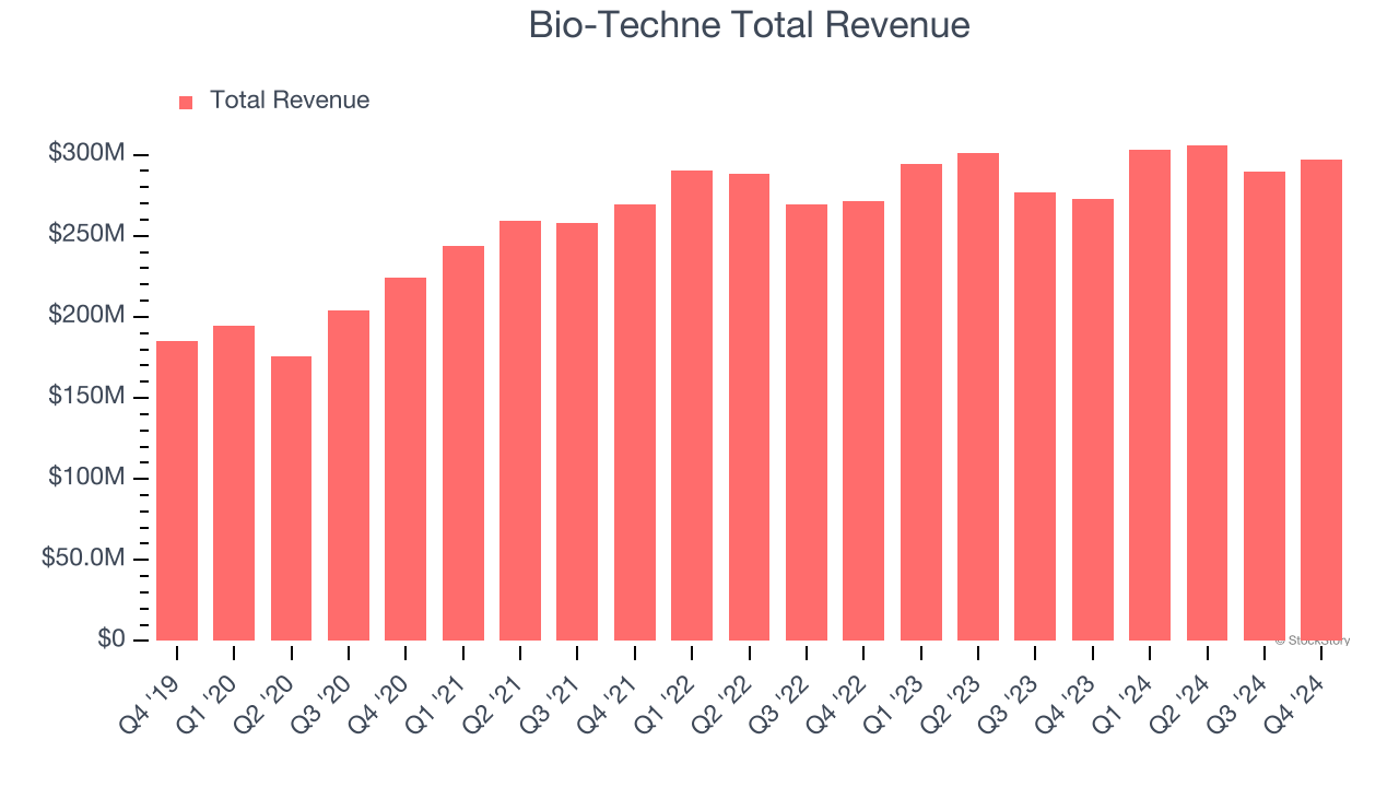 Bio-Techne Total Revenue