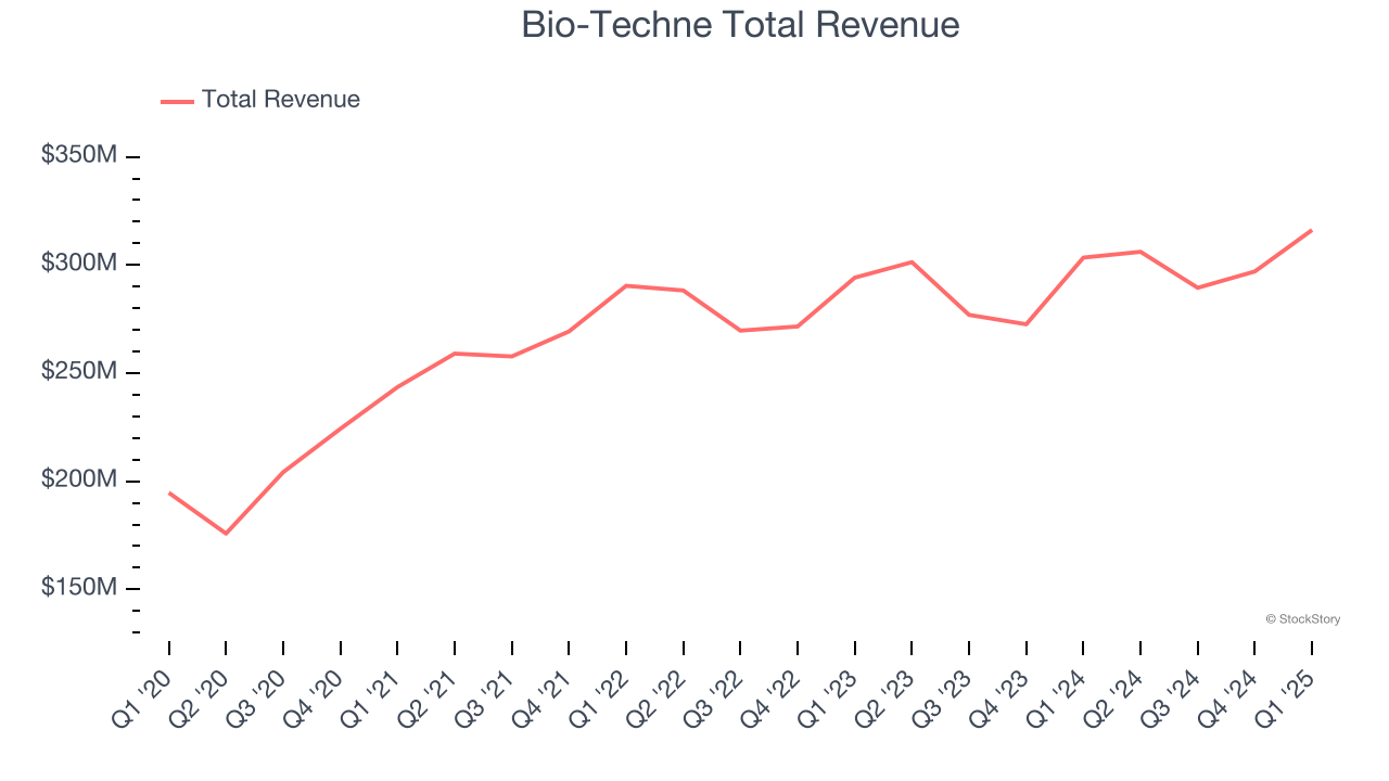 Bio-Techne Total Revenue