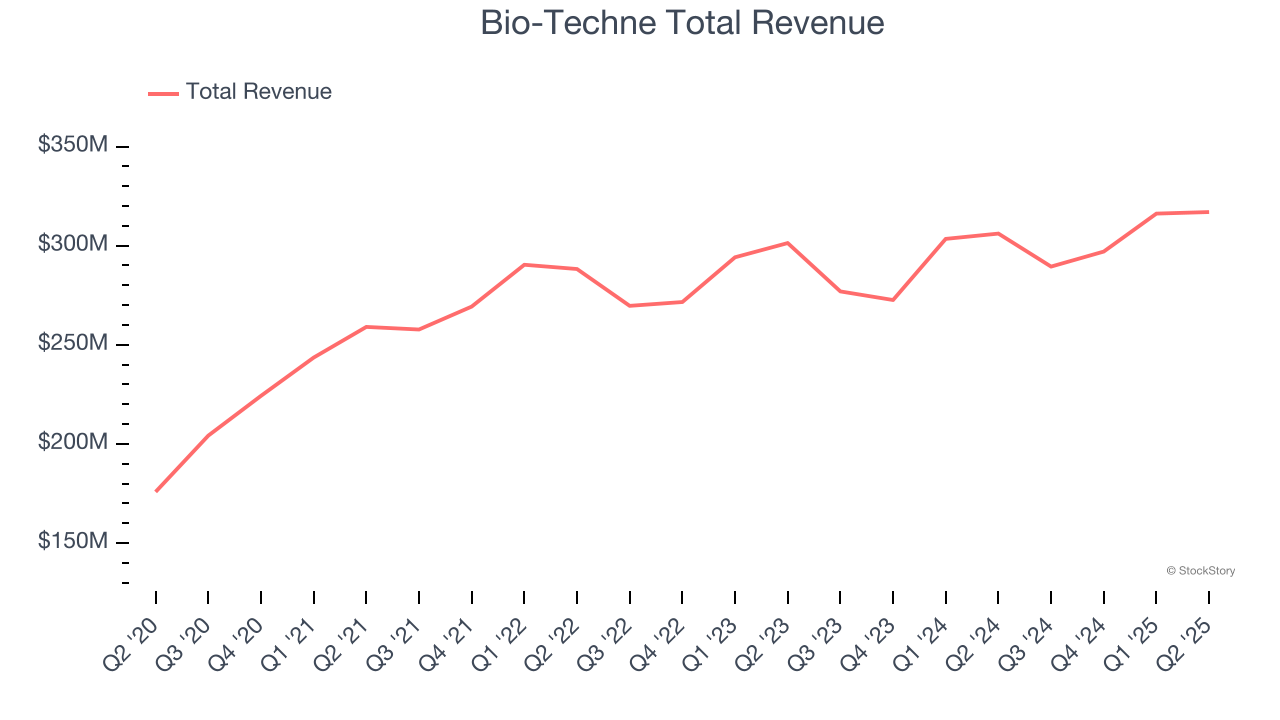 Bio-Techne Total Revenue