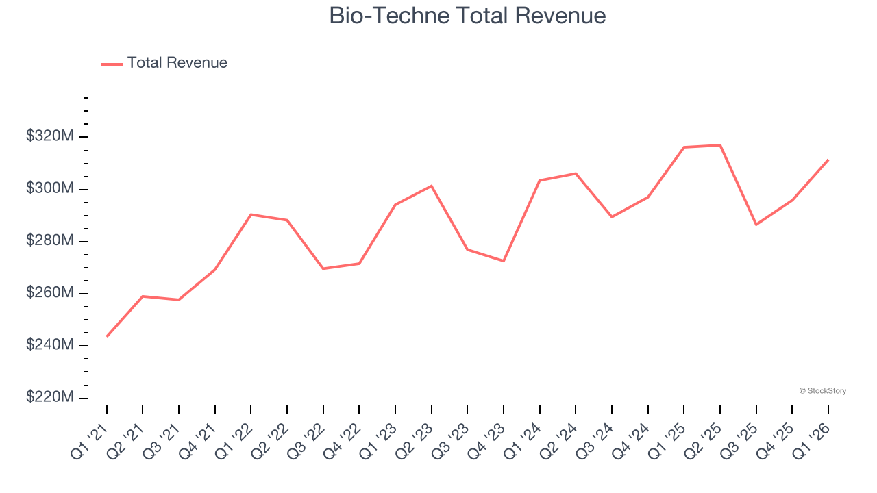 Bio-Techne Total Revenue