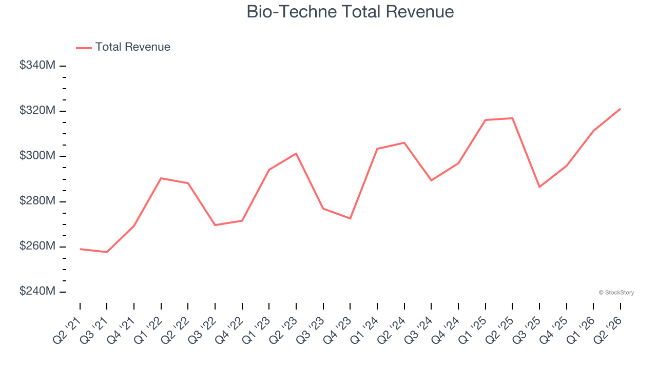 Bio-Techne Total Revenue