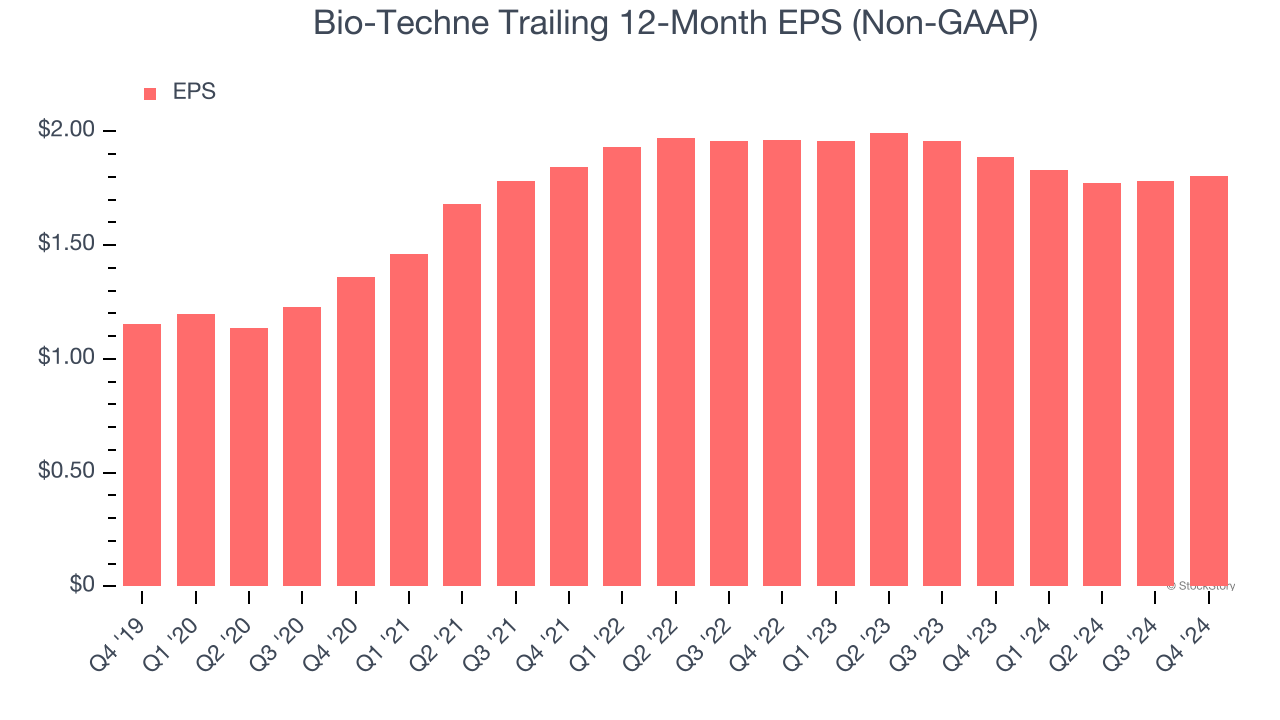 Bio-Techne Trailing 12-Month EPS (Non-GAAP)