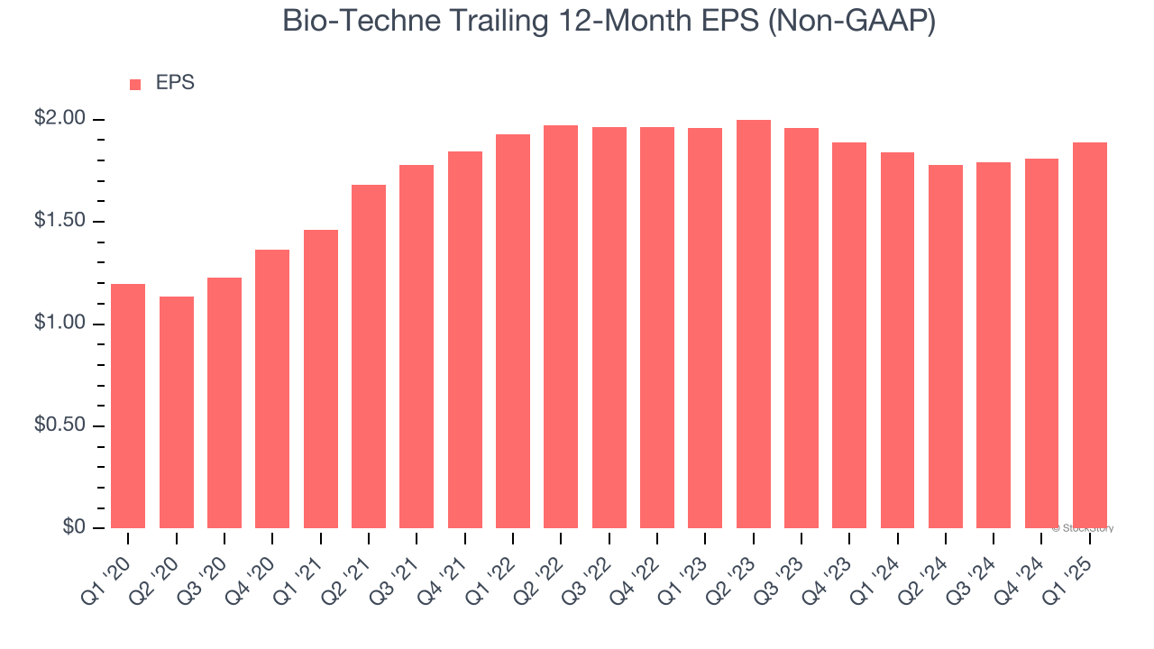 Bio-Techne Trailing 12-Month EPS (Non-GAAP)