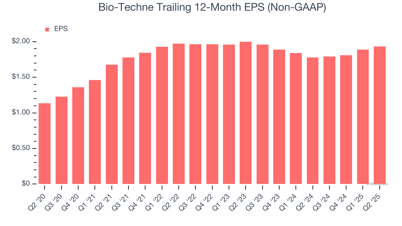 Bio-Techne Trailing 12-Month EPS (Non-GAAP)