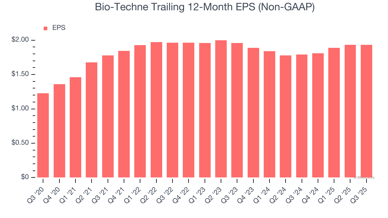 Bio-Techne Trailing 12-Month EPS (Non-GAAP)