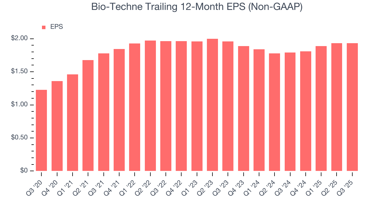 Bio-Techne Trailing 12-Month EPS (Non-GAAP)