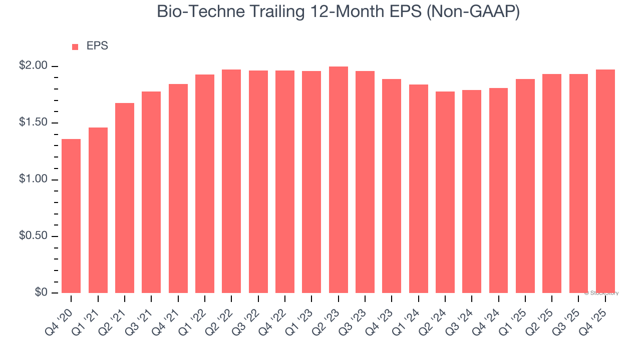 Bio-Techne Trailing 12-Month EPS (Non-GAAP)