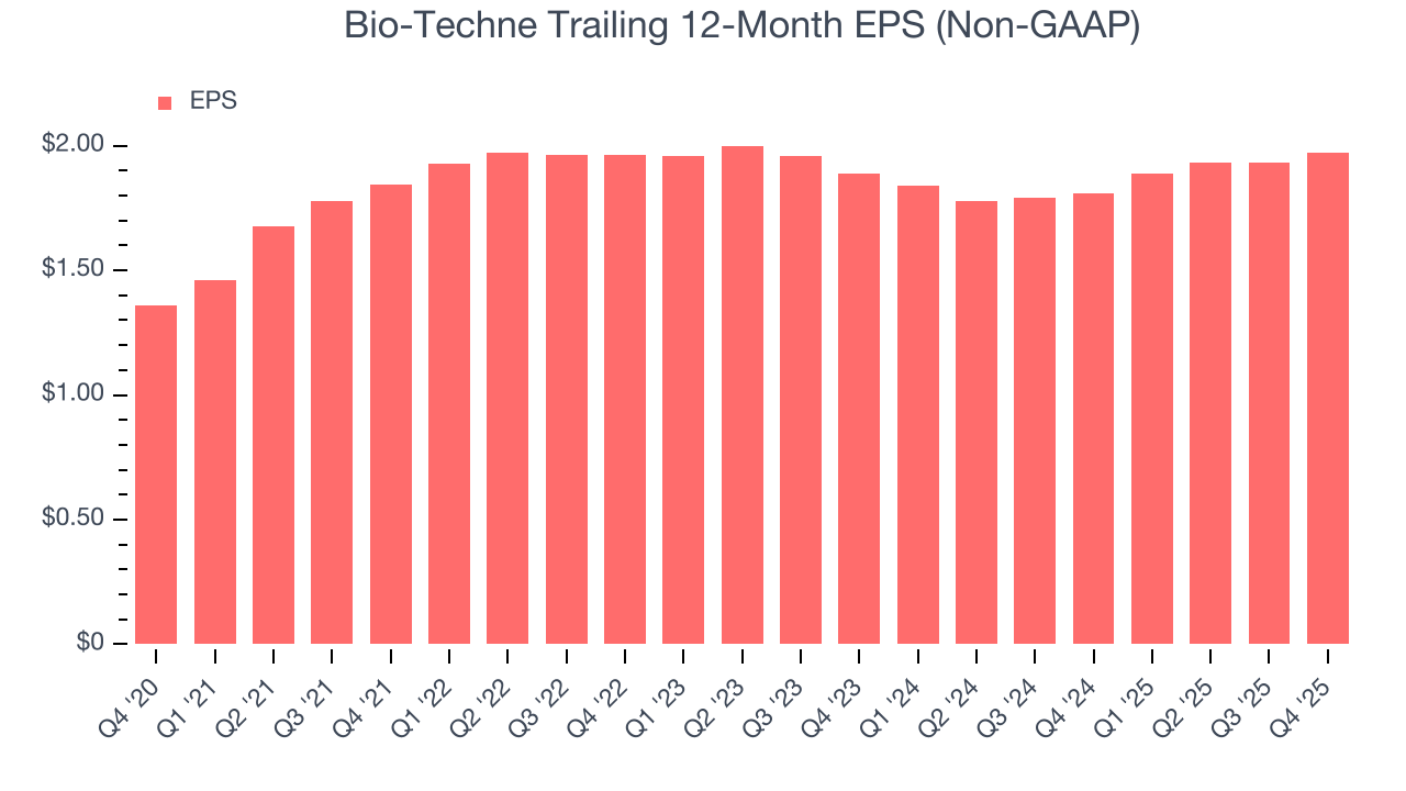 Bio-Techne Trailing 12-Month EPS (Non-GAAP)
