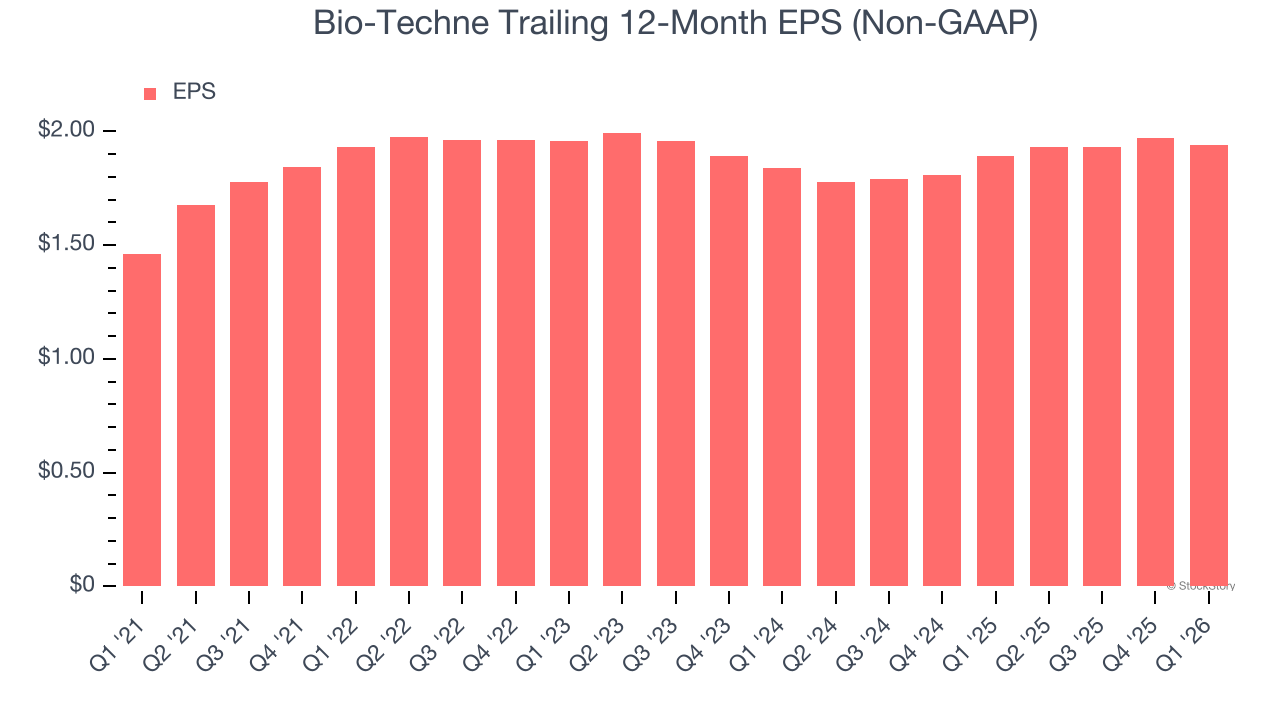 Bio-Techne Trailing 12-Month EPS (Non-GAAP)