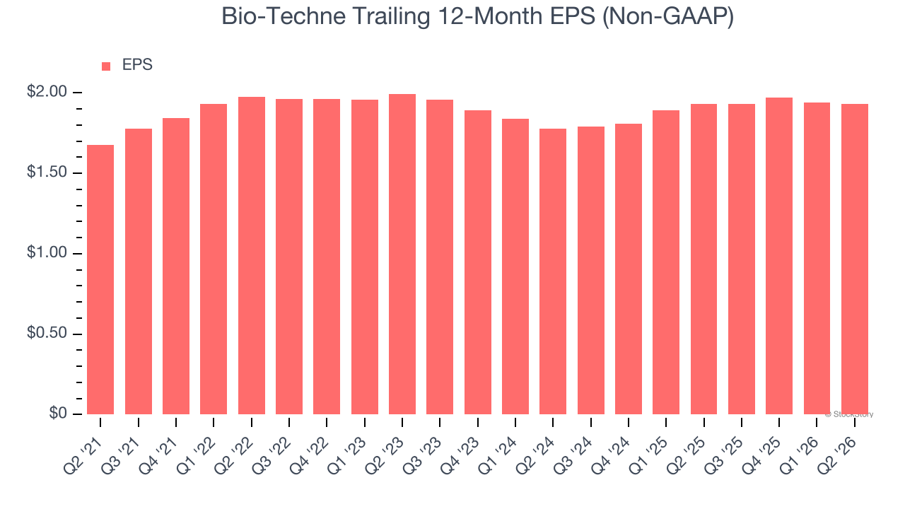 Bio-Techne Trailing 12-Month EPS (Non-GAAP)