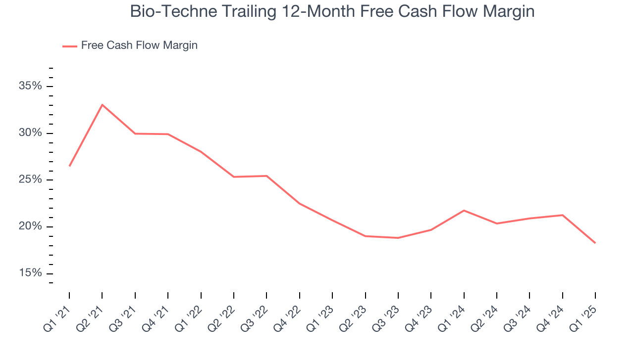 Bio-Techne Trailing 12-Month Free Cash Flow Margin