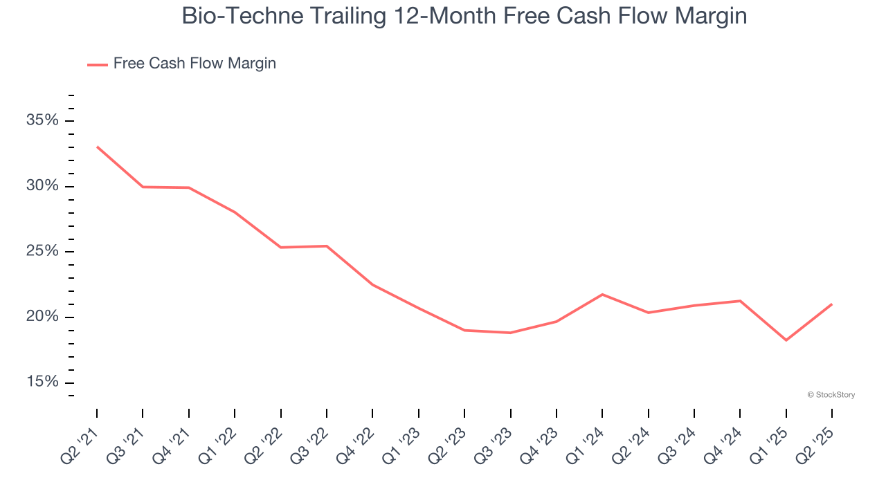 Bio-Techne Trailing 12-Month Free Cash Flow Margin
