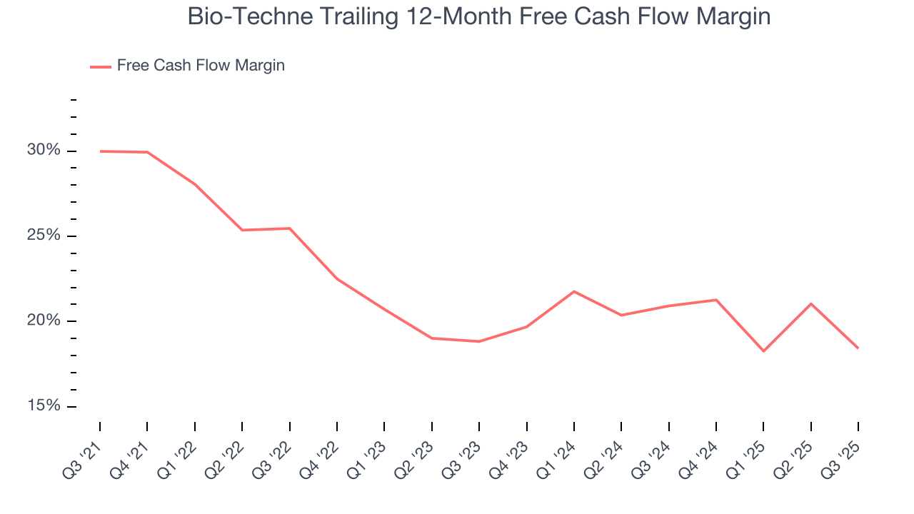 Bio-Techne Trailing 12-Month Free Cash Flow Margin