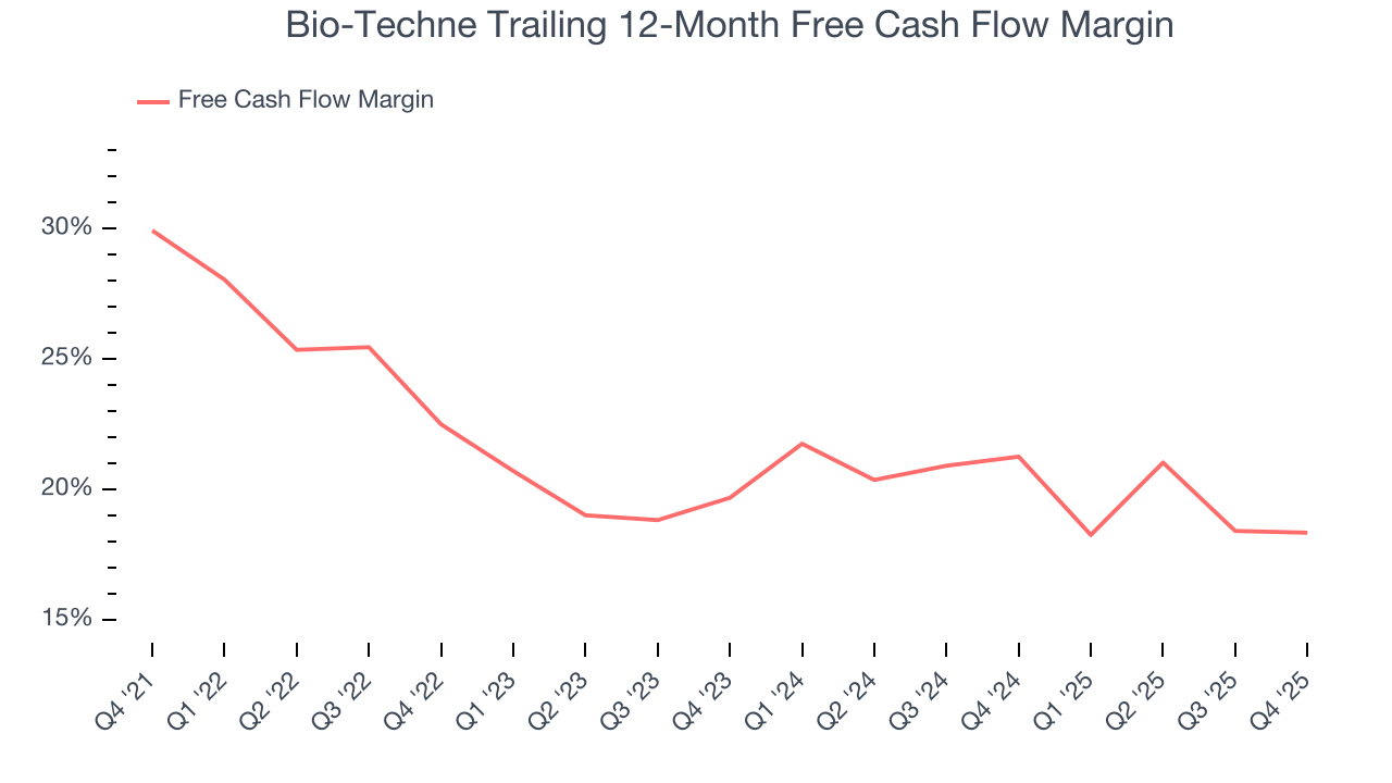 Bio-Techne Trailing 12-Month Free Cash Flow Margin