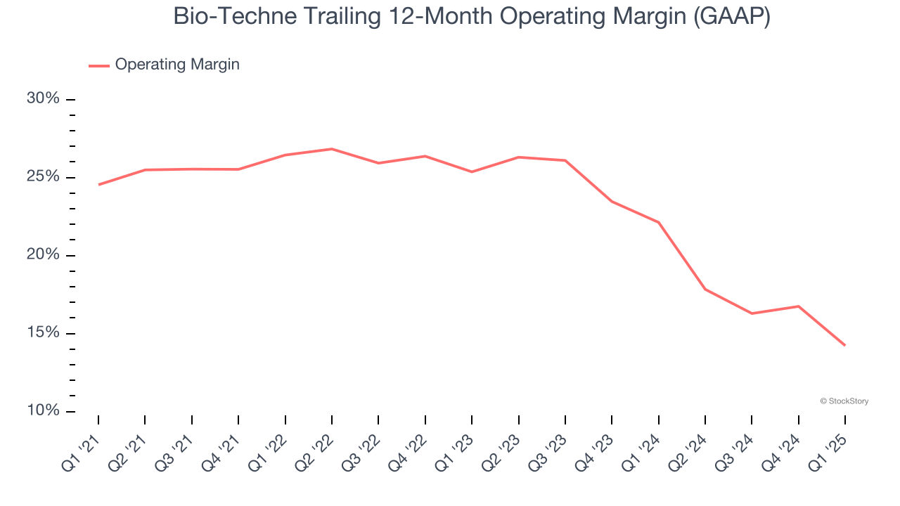 Bio-Techne Trailing 12-Month Operating Margin (GAAP)