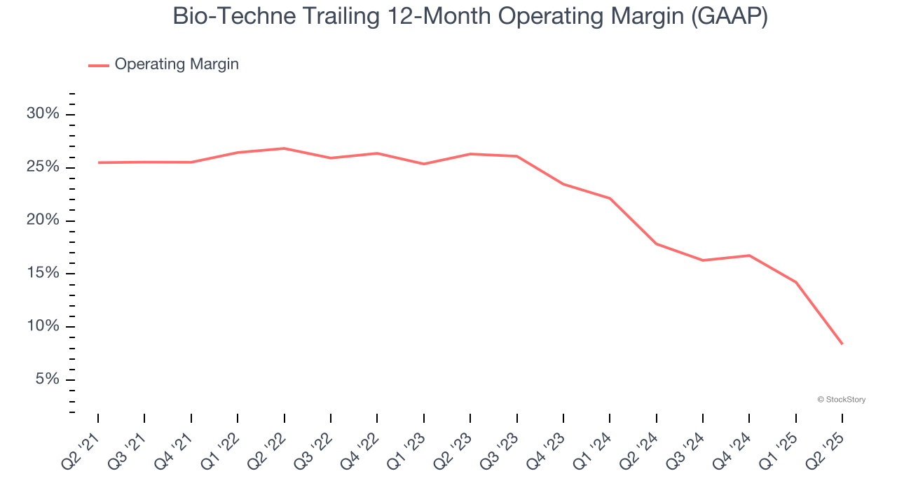 Bio-Techne Trailing 12-Month Operating Margin (GAAP)