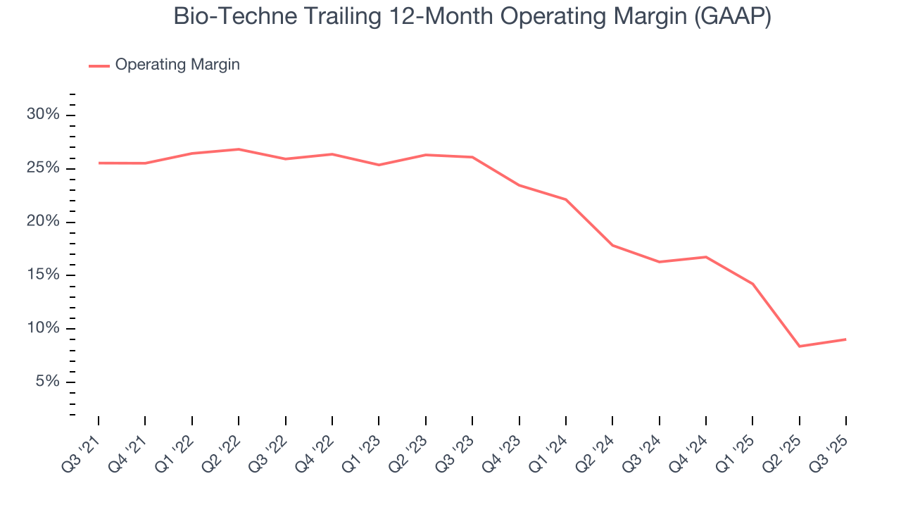 Bio-Techne Trailing 12-Month Operating Margin (GAAP)