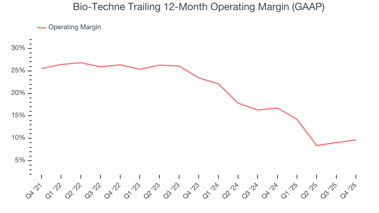 Bio-Techne Trailing 12-Month Operating Margin (GAAP)