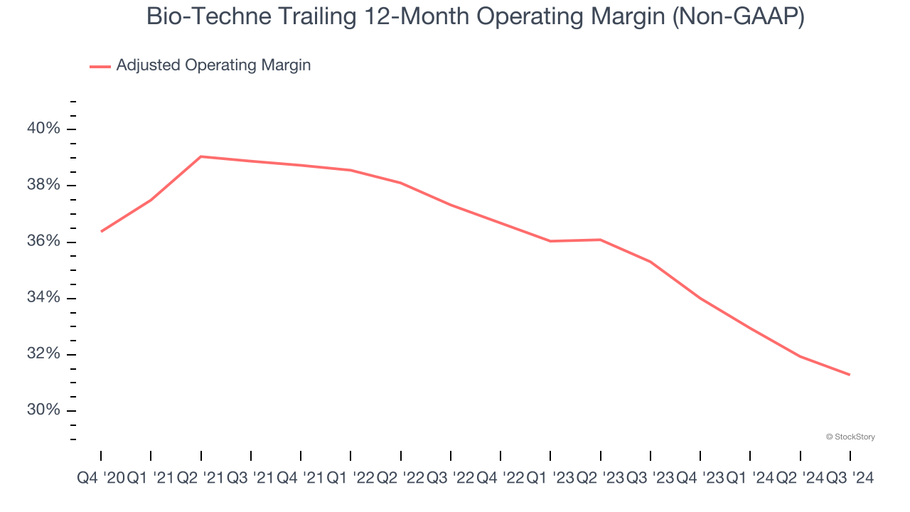 Bio-Techne Trailing 12-Month Operating Margin (Non-GAAP)