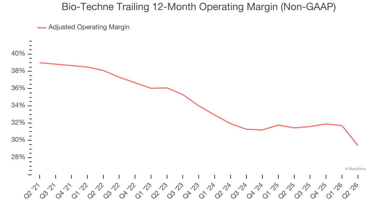 Bio-Techne Trailing 12-Month Operating Margin (Non-GAAP)