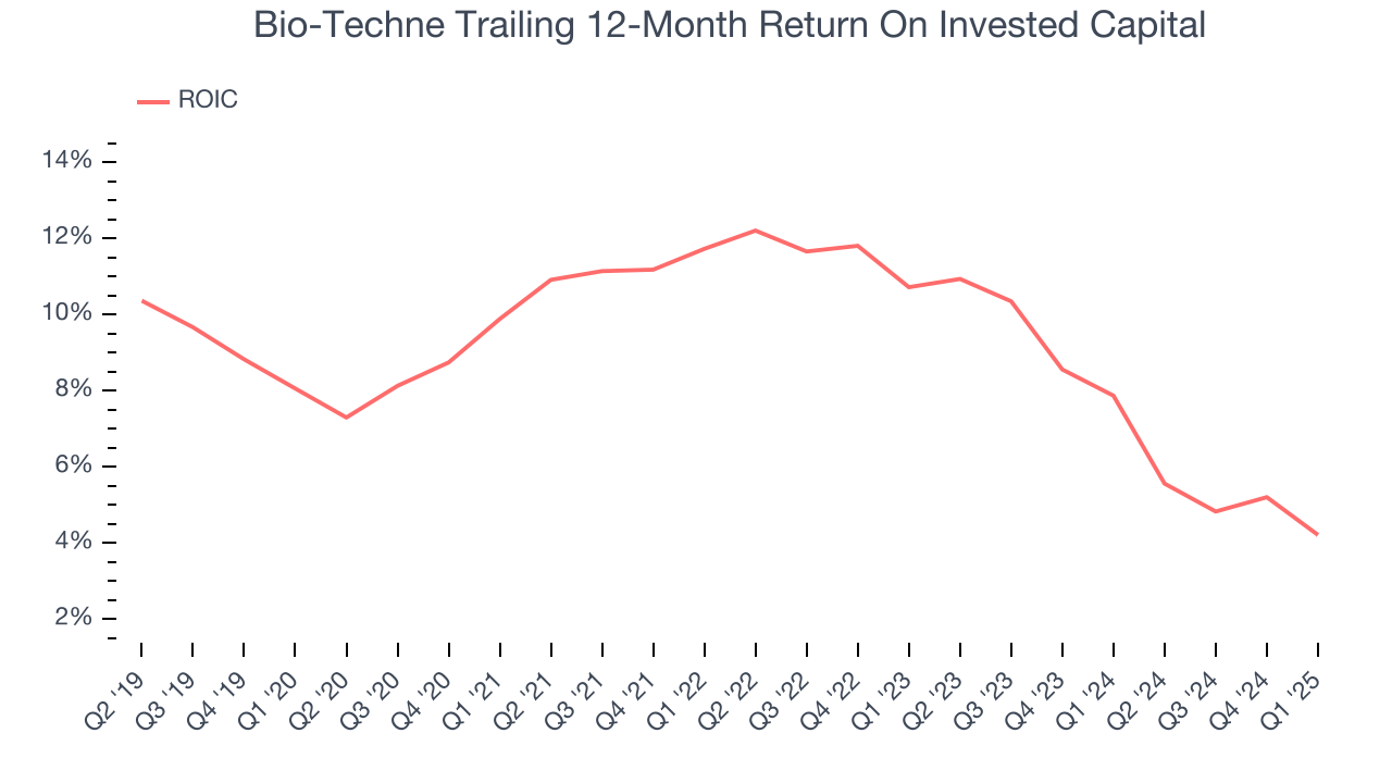 Bio-Techne Trailing 12-Month Return On Invested Capital