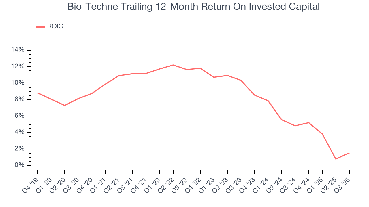 Bio-Techne Trailing 12-Month Return On Invested Capital