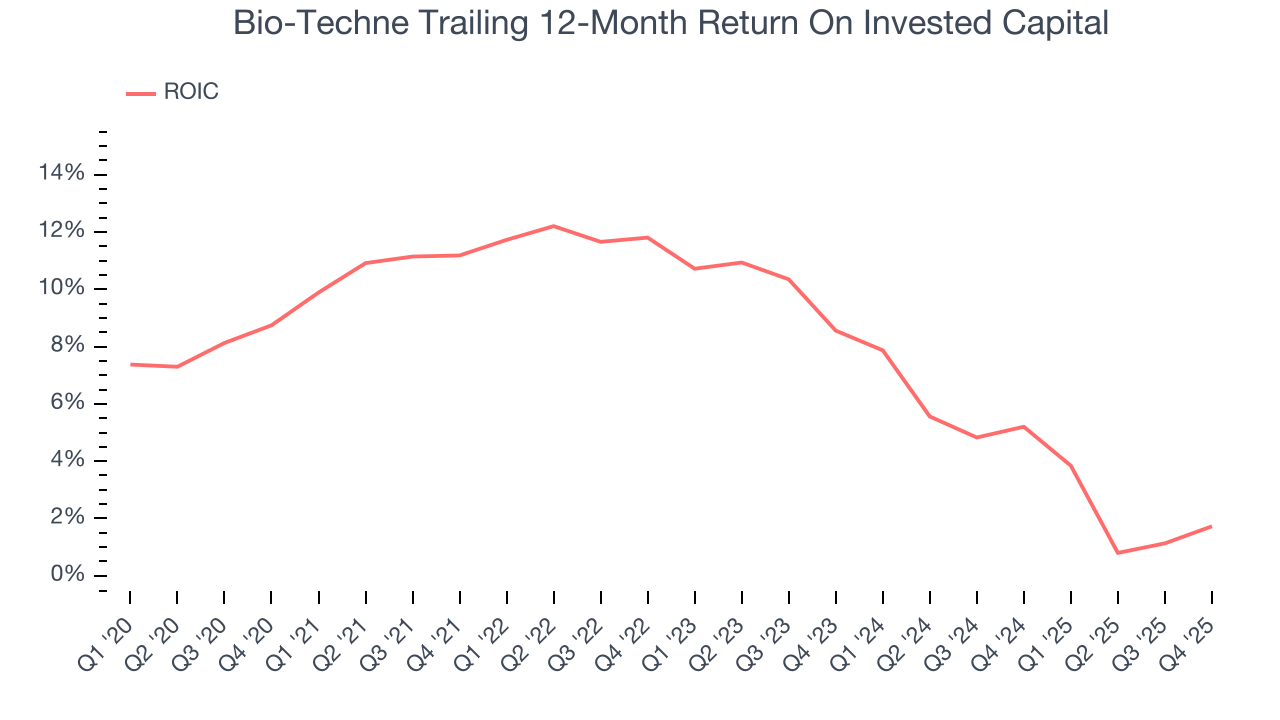 Bio-Techne Trailing 12-Month Return On Invested Capital