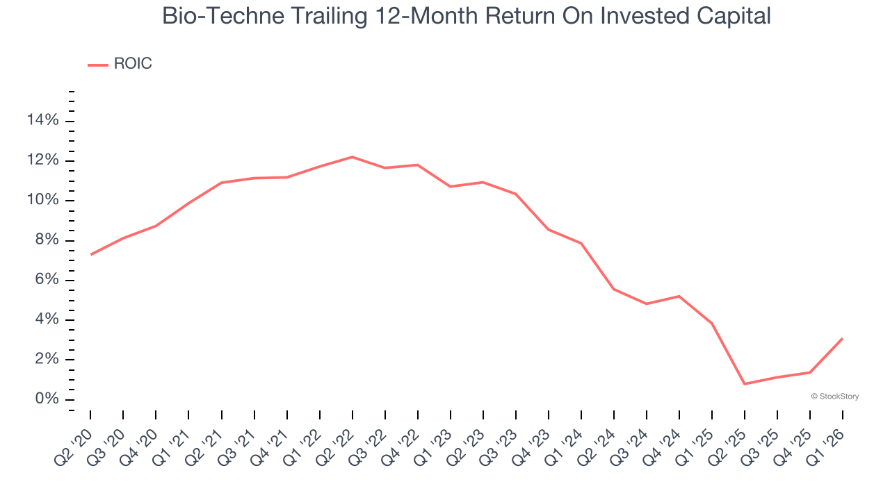 Bio-Techne Trailing 12-Month Return On Invested Capital