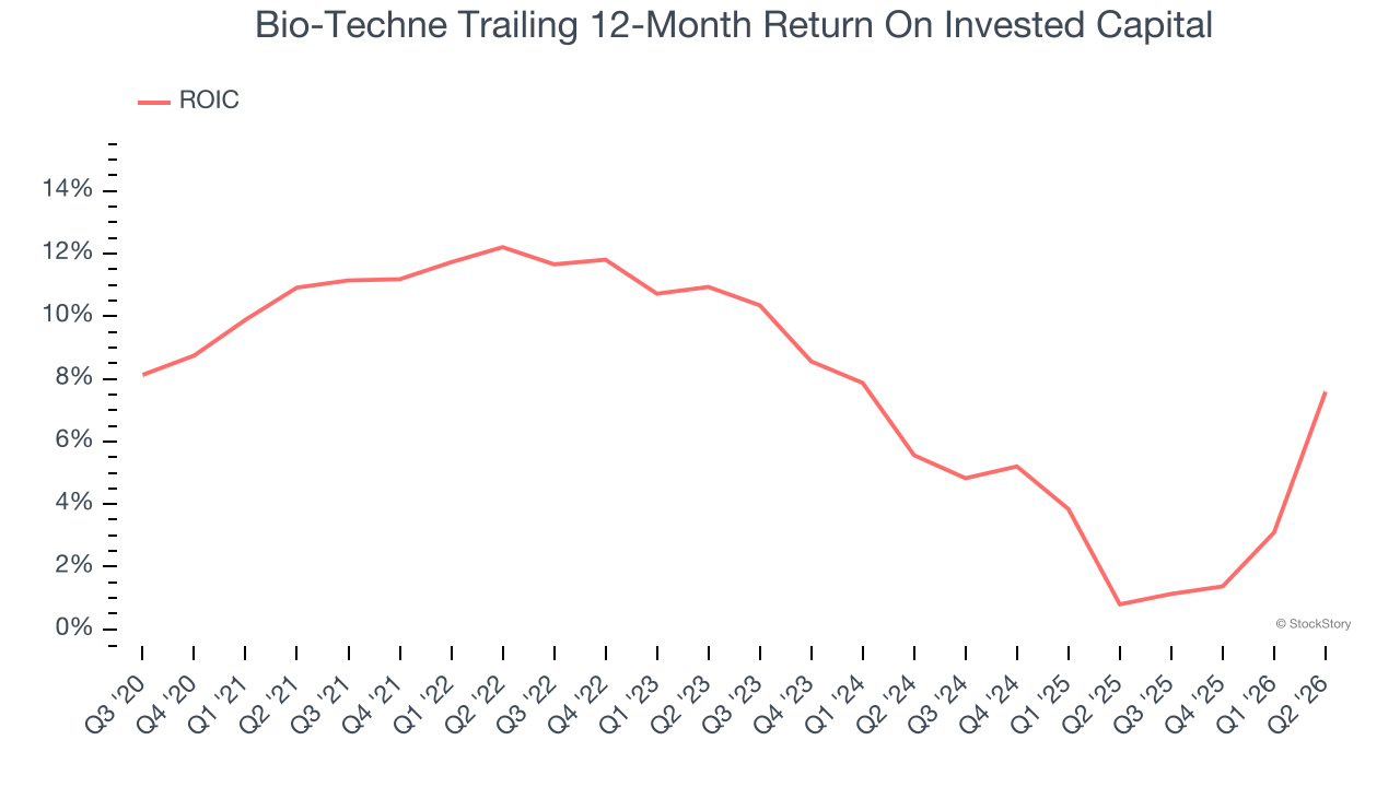 Bio-Techne Trailing 12-Month Return On Invested Capital
