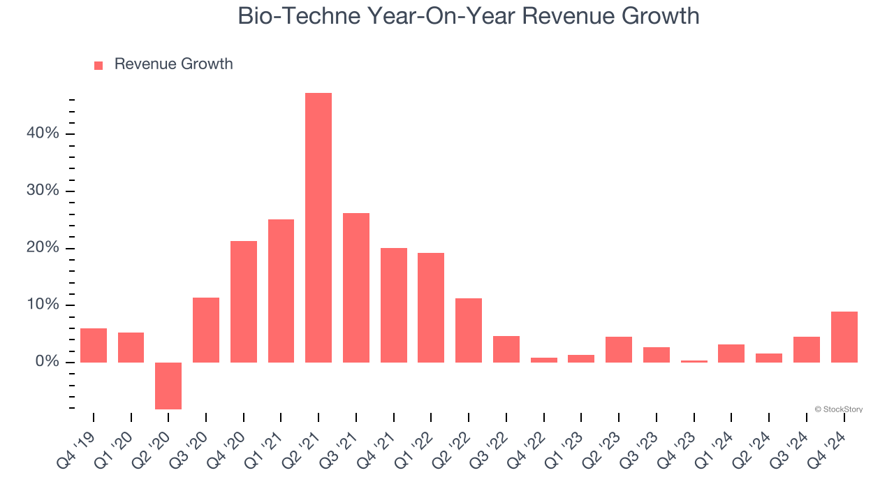 Bio-Techne Year-On-Year Revenue Growth