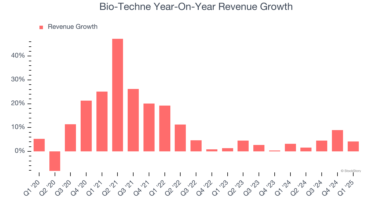 Bio-Techne Year-On-Year Revenue Growth