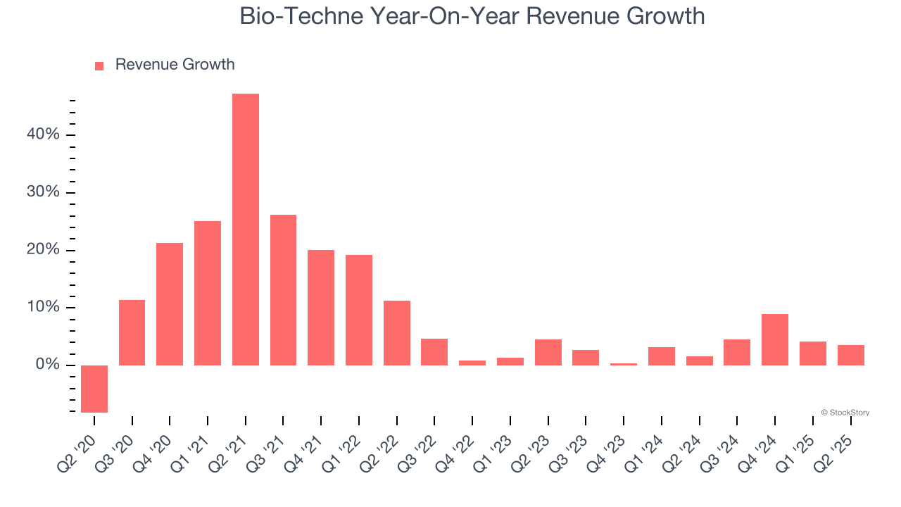 Bio-Techne Year-On-Year Revenue Growth
