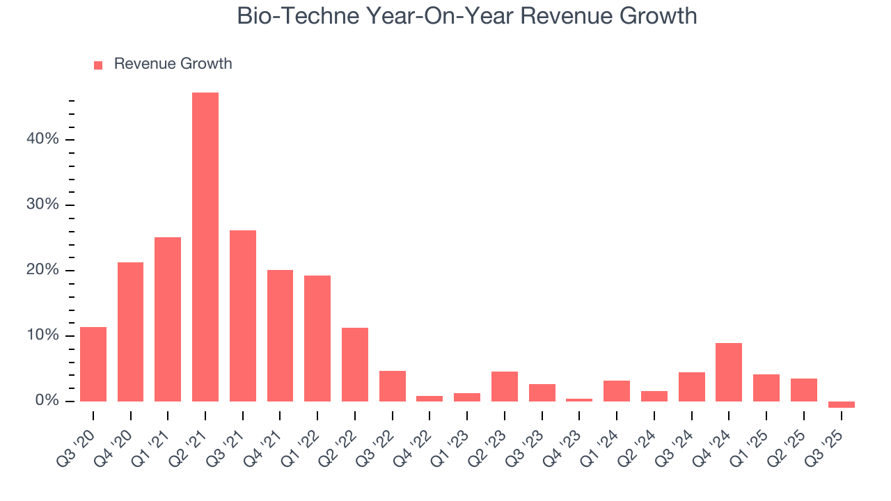 Bio-Techne Year-On-Year Revenue Growth