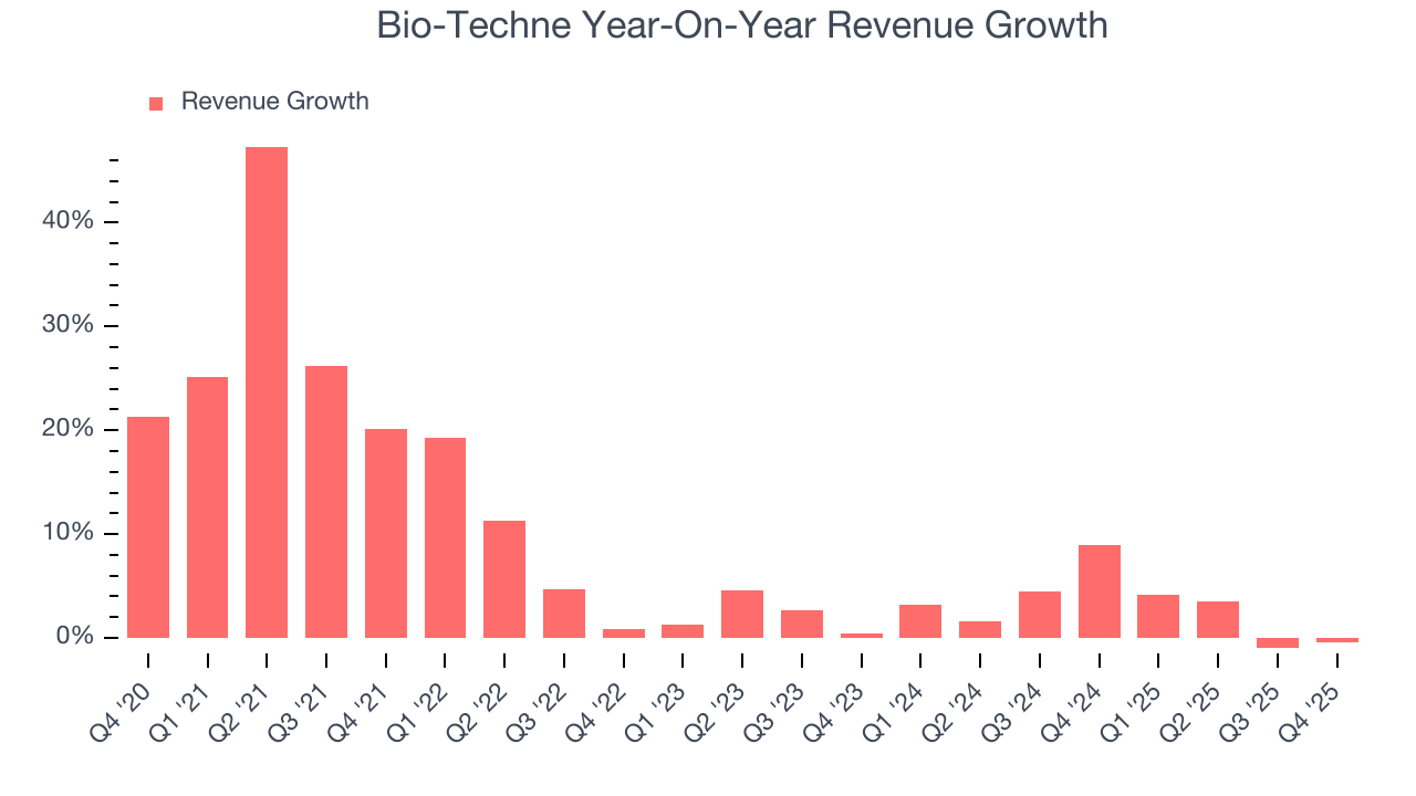 Bio-Techne Year-On-Year Revenue Growth